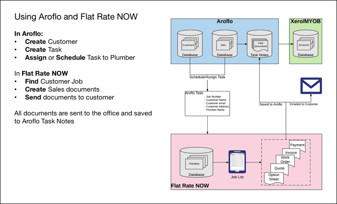 aroflo-work-flow-ppt